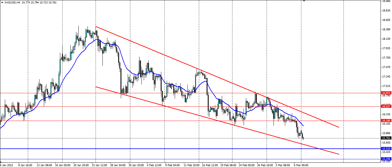 XAG/USD 2 Month Chart 