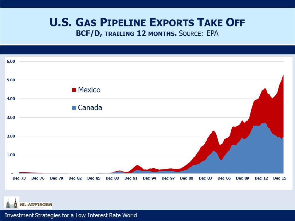 U.S. Gas Pipeline Exports Take Off
