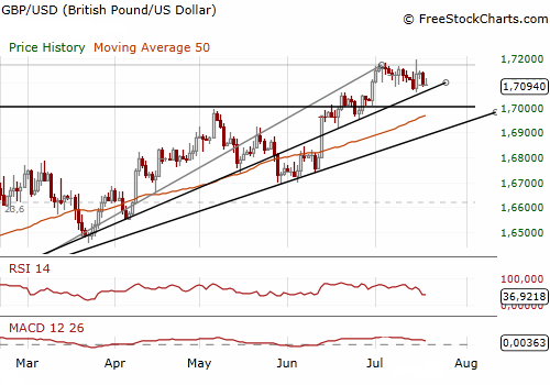 GBP/USD and 2Y UK-US