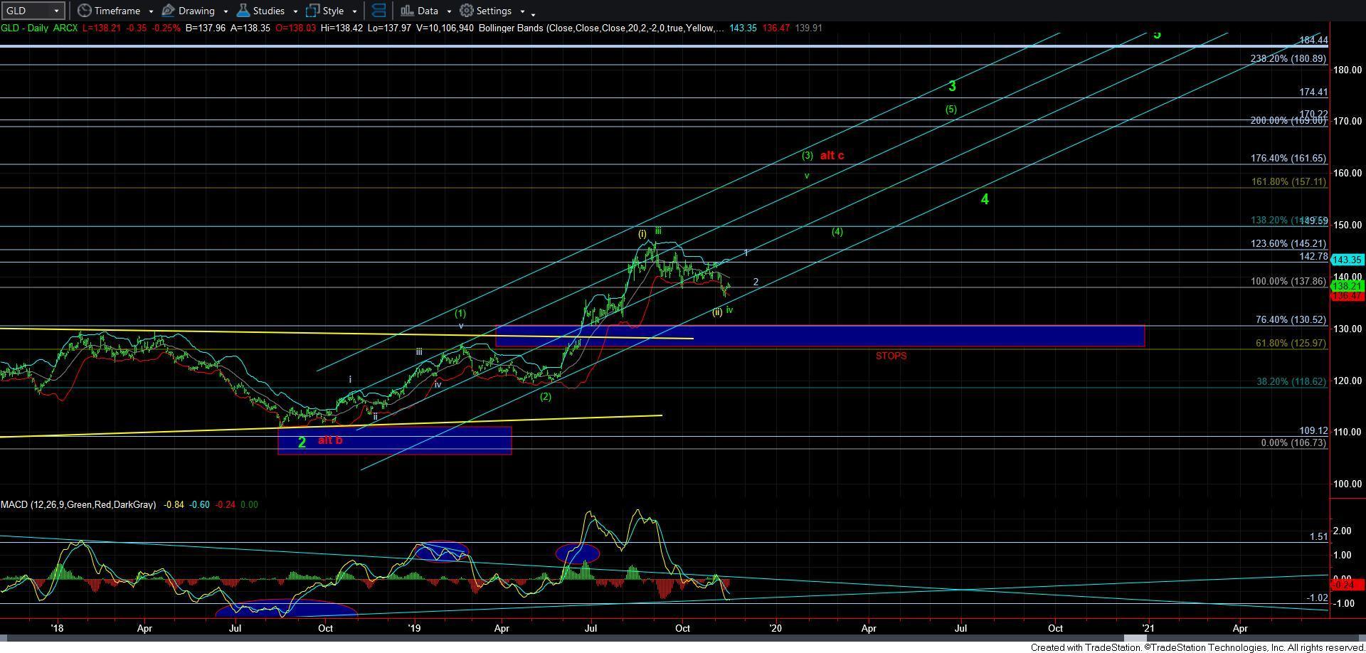 GLD Daily Chart