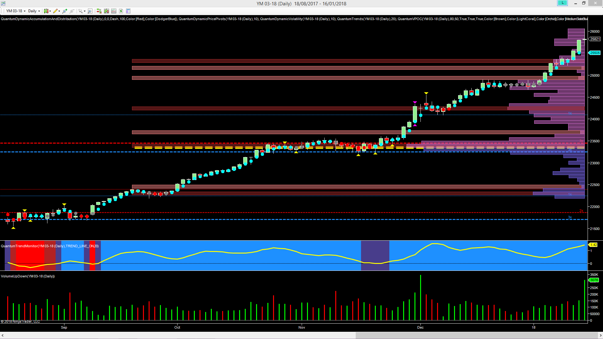 YM Daily Chart
