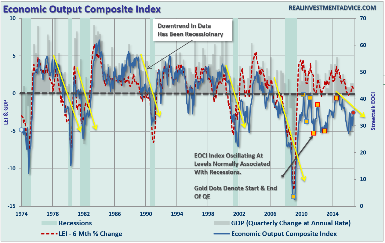Economic Output Composite Index