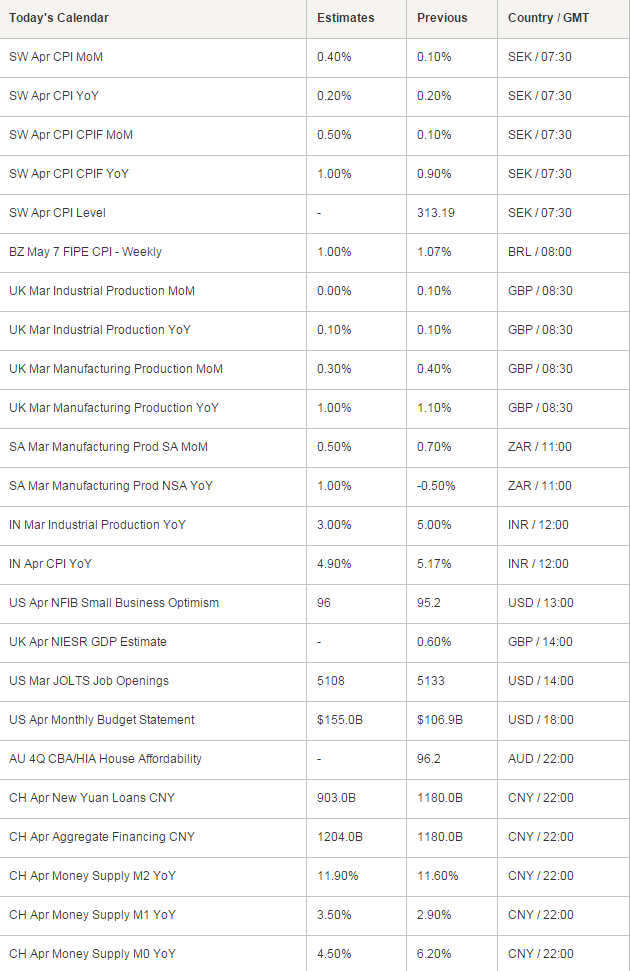 Economic Calendar