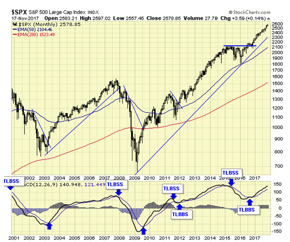 SPX S&P 500 Chart