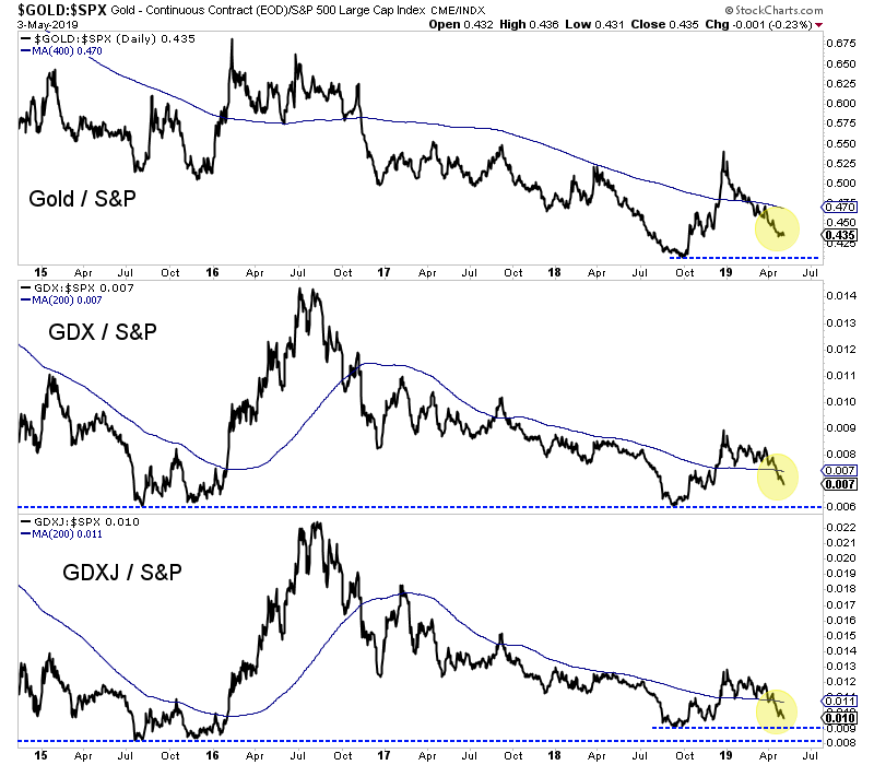 Gold Vs. Stocks