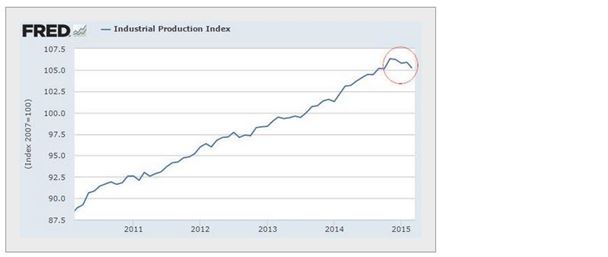 Industrial production Index