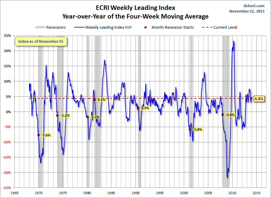 ECRI WLI YoY 4 Week Moving Average