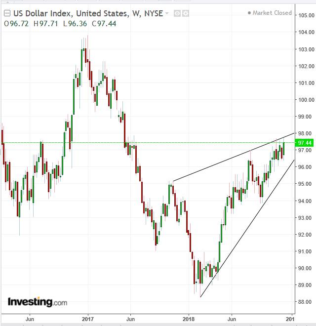 DXY Weekly 2016-2018