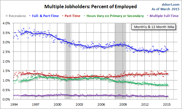 Multiple Jobholders: % Of Employed
