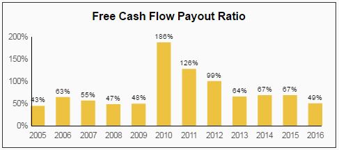 Free cash flow playout ratio