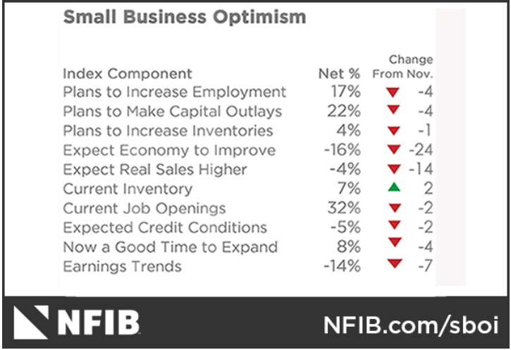Small Business Optimism.