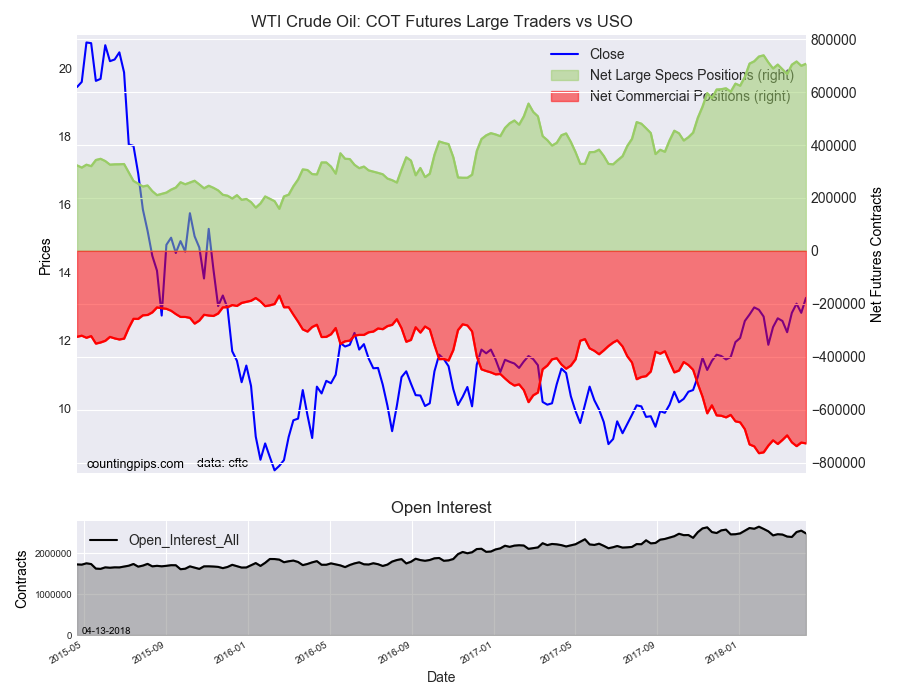 WTI Crude Oil COT Futures Large Trader Vs USO
