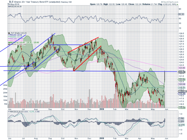 TLT Daily Chart