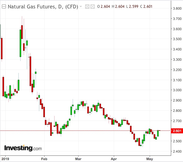 Natural Gas Daily Chart - Powered by TradingView