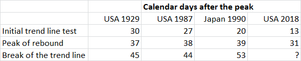 Time periods between major turning points in past crash patterns