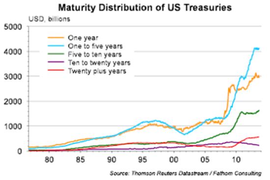 Term structure US debt 2014