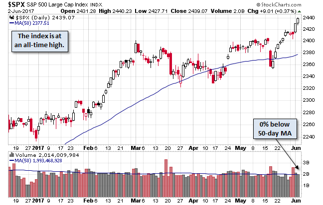 S&P 500 Daily Chart