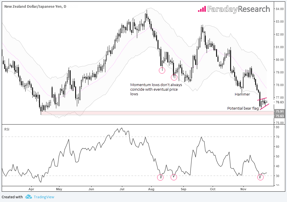 New Zealand Dollar/Japanese Yen