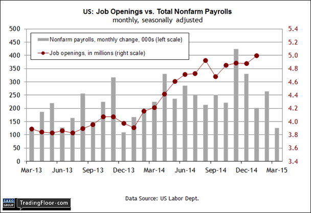 US Job Openings vs Total NFP