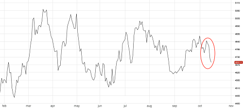 3 Month London Metal Exchange Copper Chart