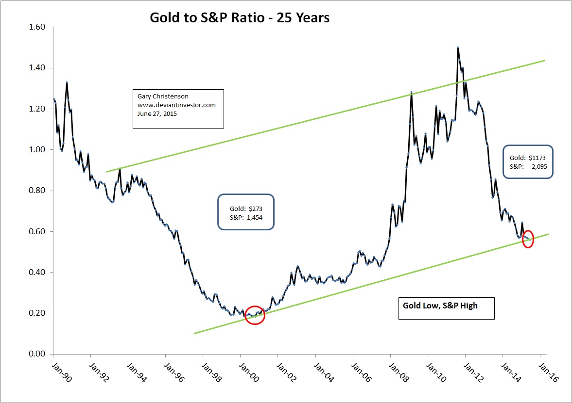 Gold Vs. S&P 500
