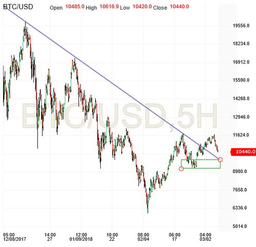 BTC/USD