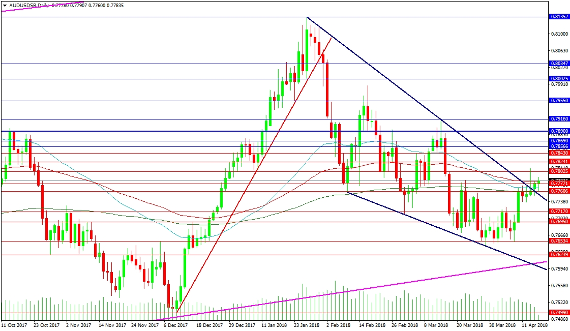 AUDUSD Daily Chart