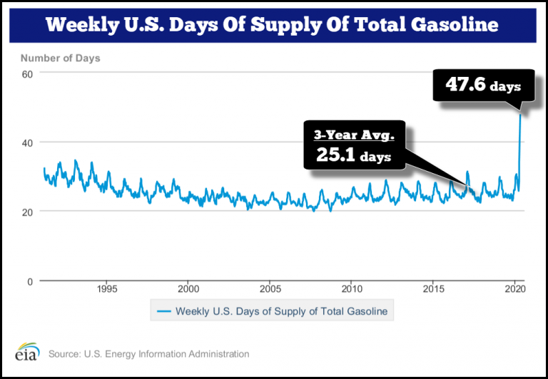 Weekly-US Gasoline Daily Supply