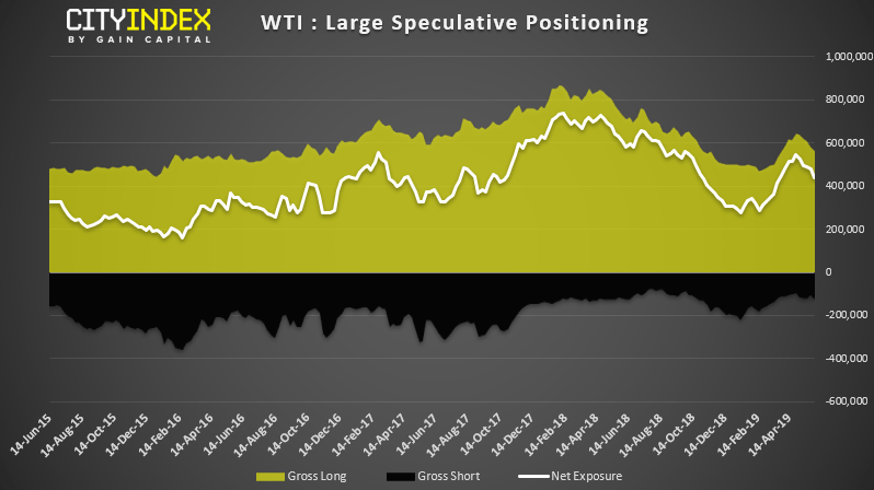 WTI Large Speculative Positioning