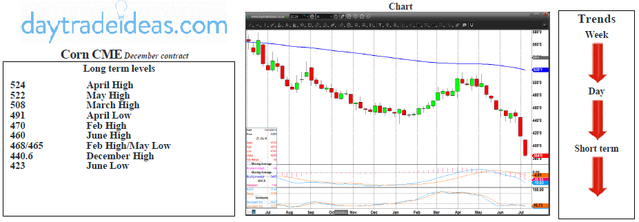 Corn Cme Prices Continue Lower