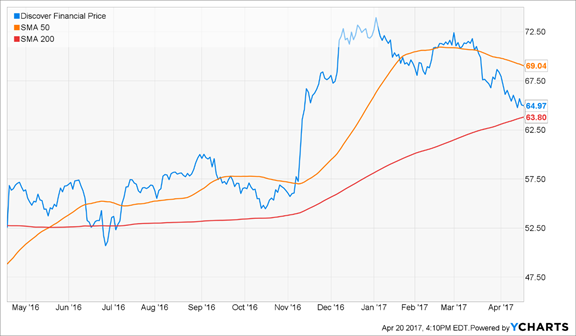 Discover Financial Chart