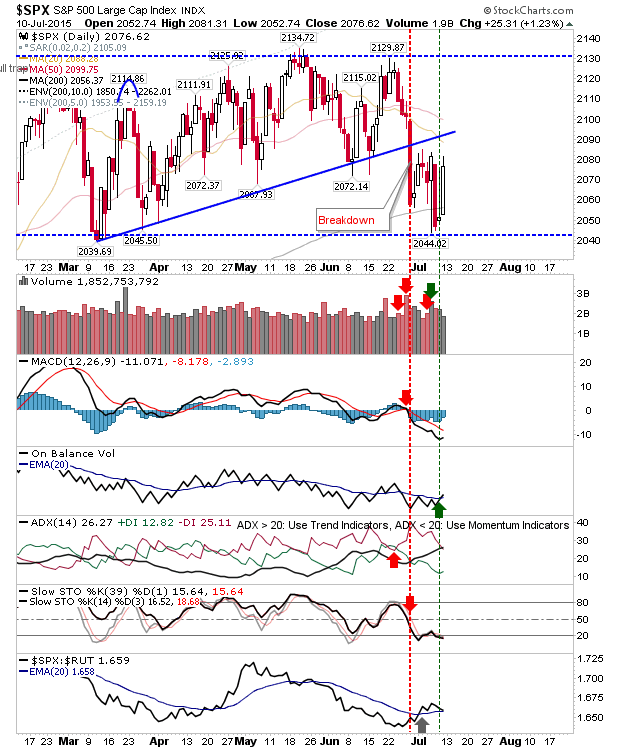 SPX Daily Chart