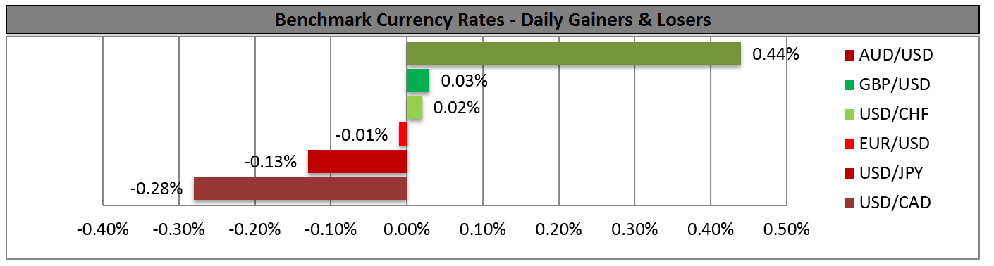 FX Gainers/Losers