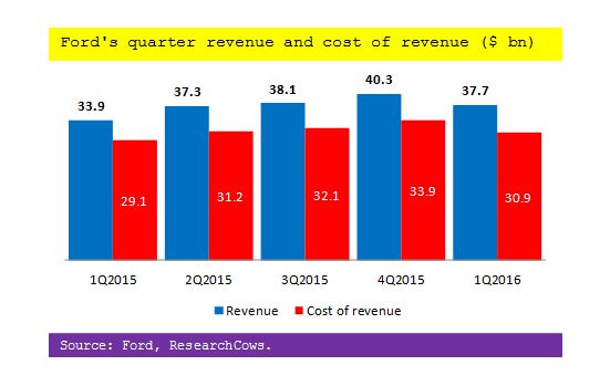 Ford’s quarterly revenue, cost of revenue for the last 5 quarters