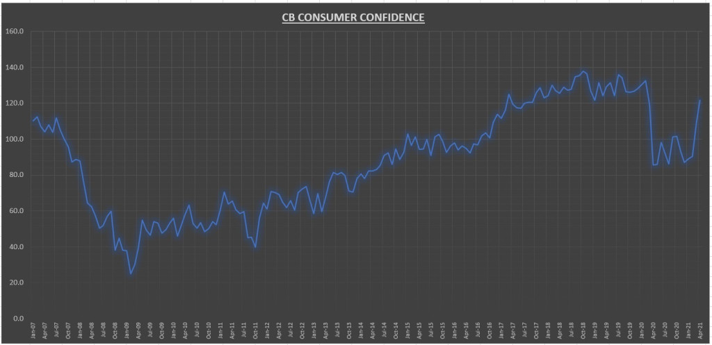 CB Consumer Confidence Index Chart