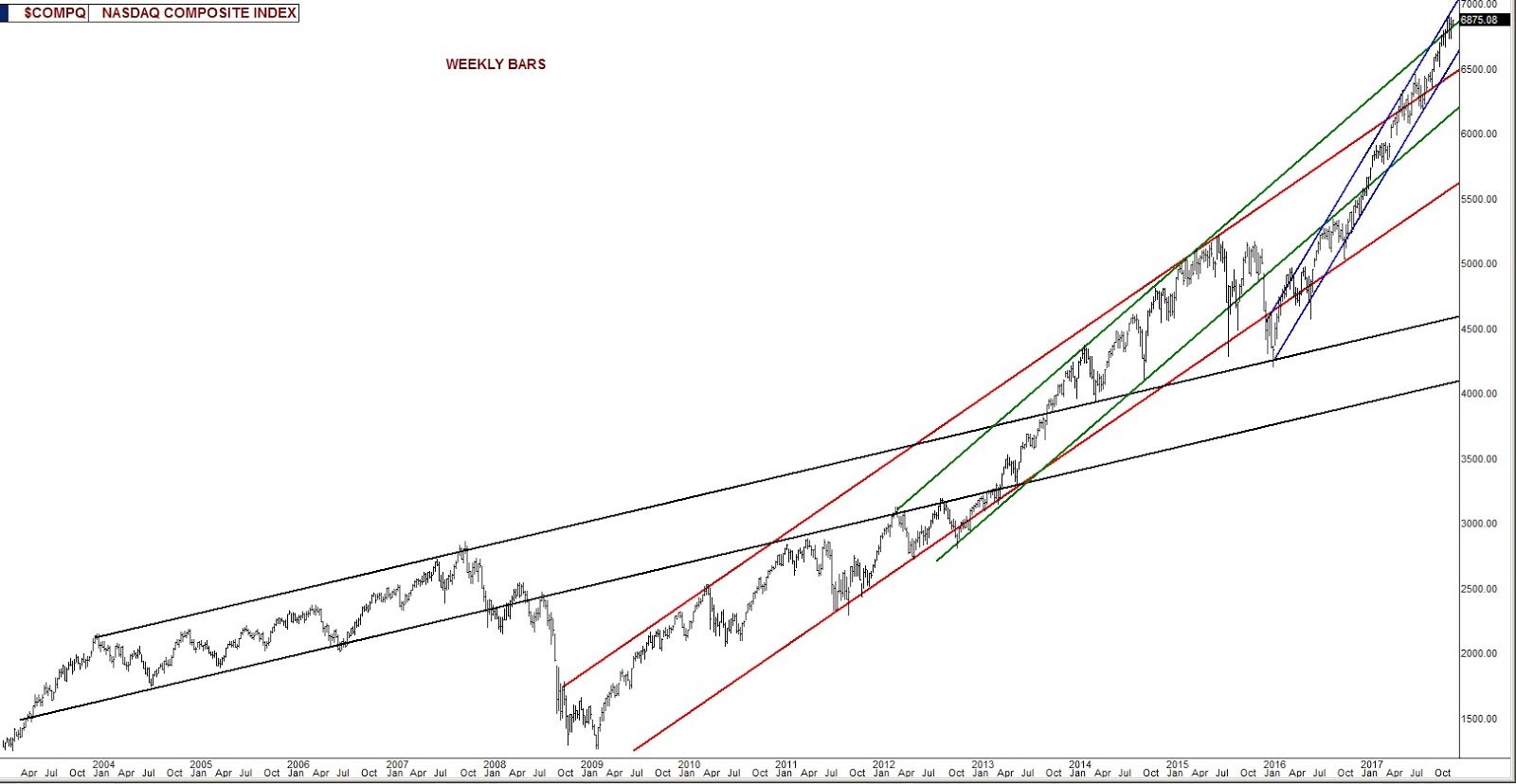 Bars Weekly Chart