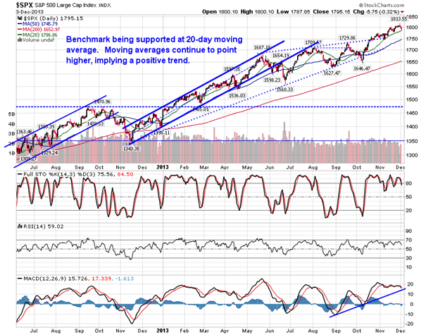 SPX Daily Chart