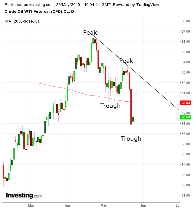 Oil Daily