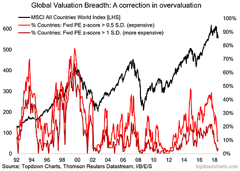 Global Valuation Breadth