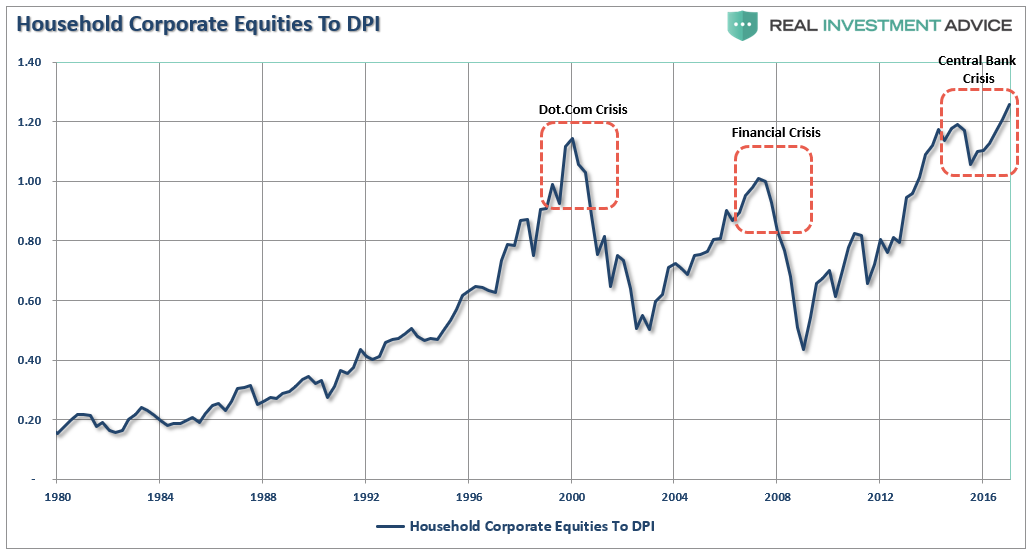 HouseHold Coporate Equities To DPI