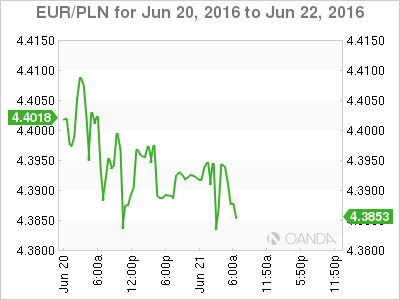 EUR/PLN Jun 20 June 22,2016