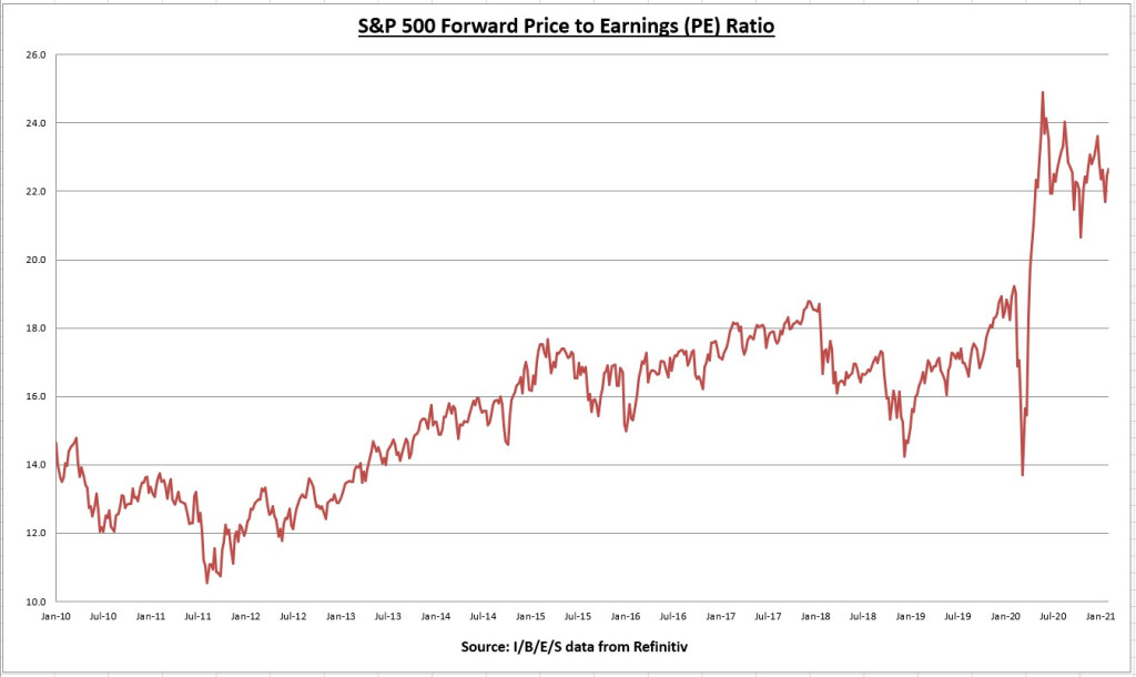 S&P 500 Forward PE Ratio Chart