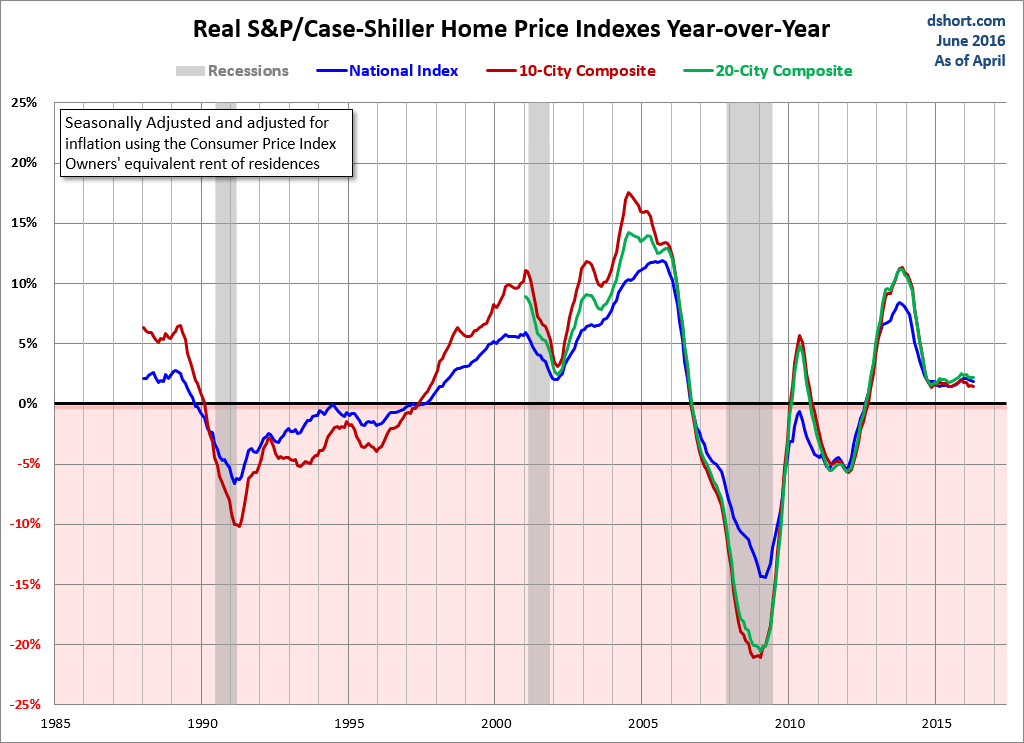 Home Price Index