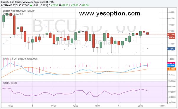 BTC/USD 60 Minute with RSI, MACD
