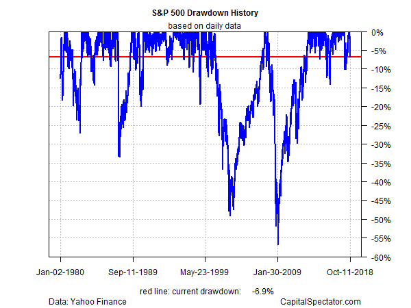 S&P 500 Drawdown History