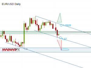 EUR/USD Daily Chart