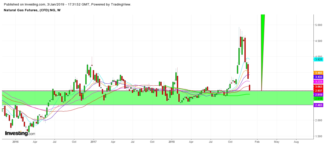 Weekly Natural Gas