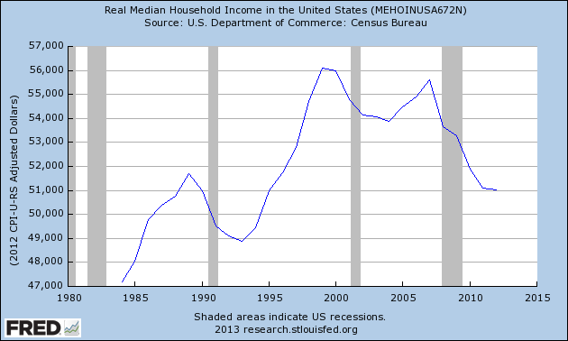 Real Median Household Income