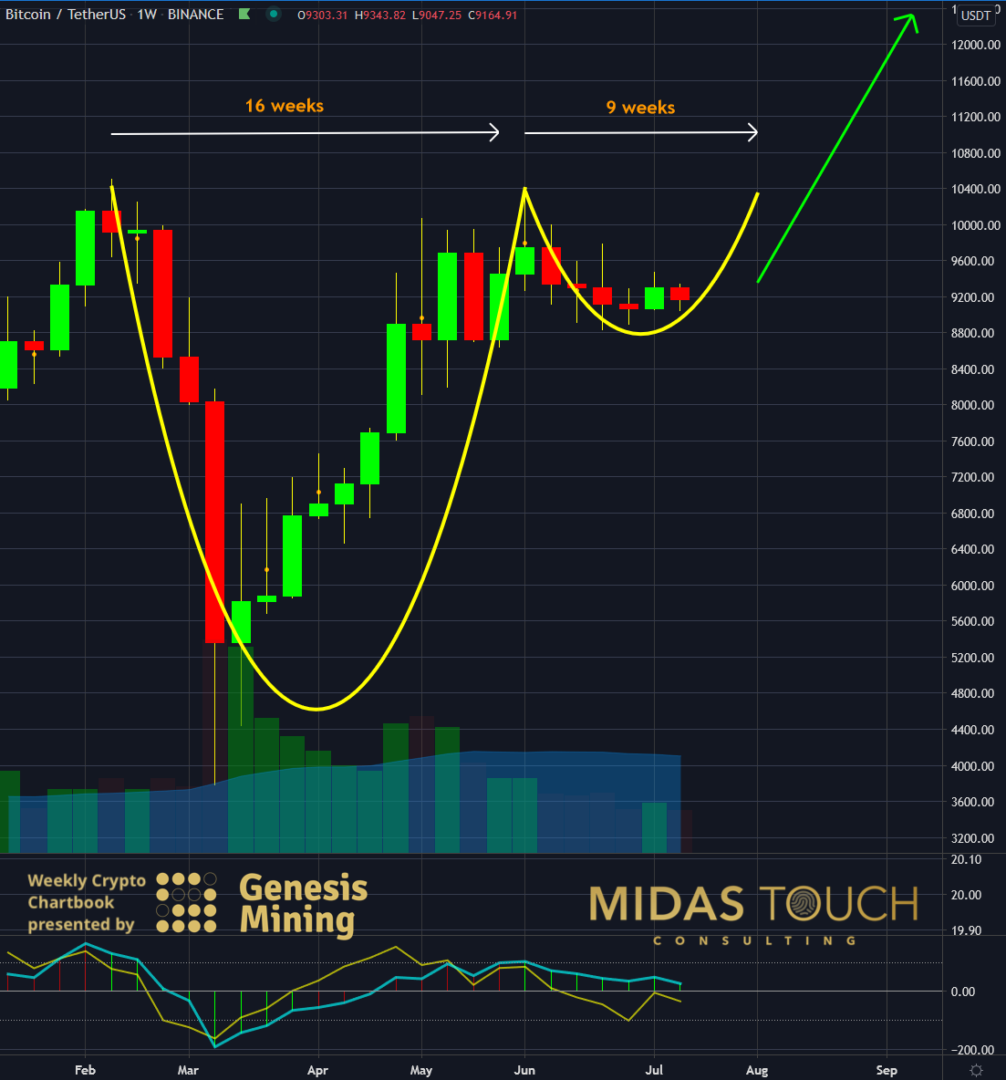 Crypto Chartbook: Bitcoin Target Zone In Coming A Weeks | Investing.com