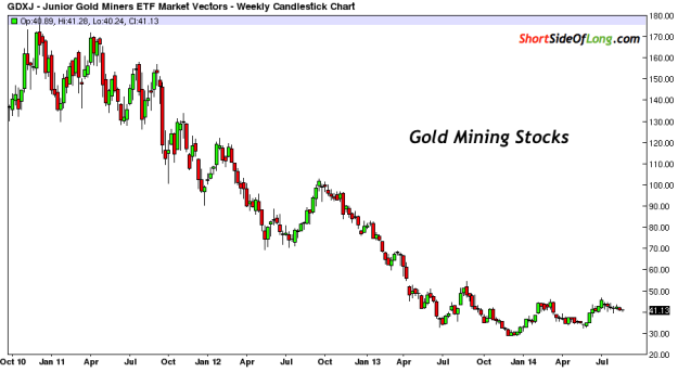 Gold Mining Stocks